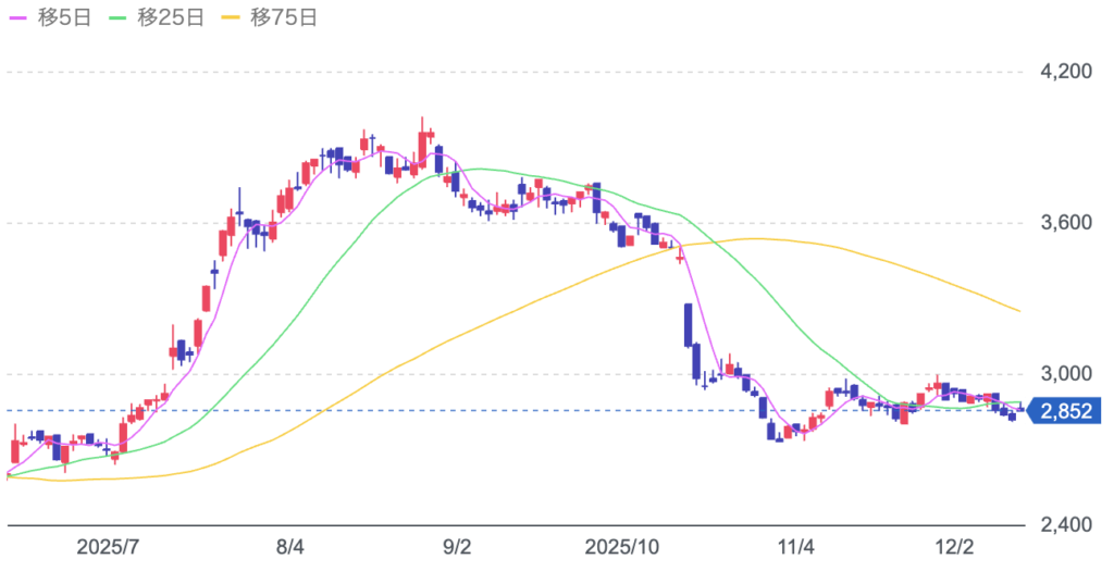 イオンファンタジーの株価チャート画像