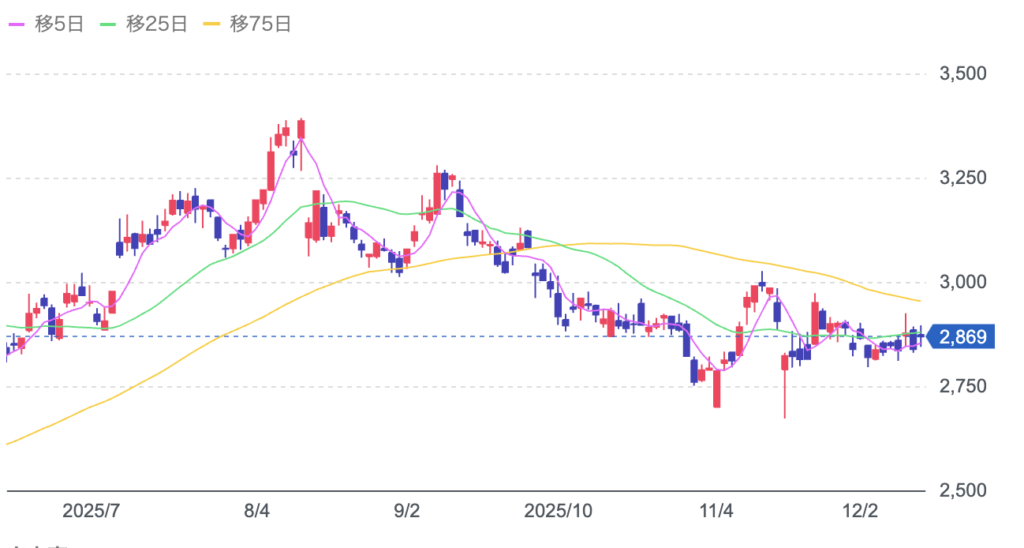 マツキヨココカラ&カンパニーの株価チャート画像