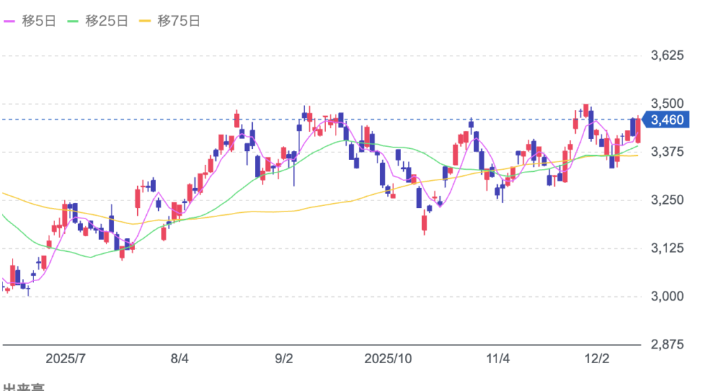 積水ハウスの株価チャート画像