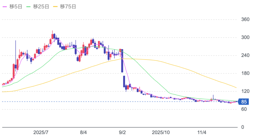 ジェリービーンズグループの株価チャート画像