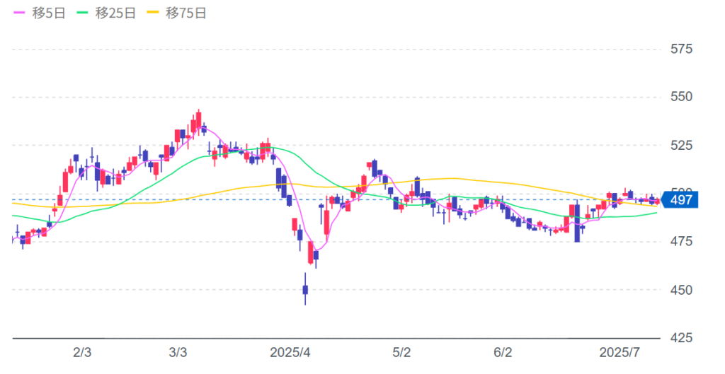 三重交通の株価チャート画像