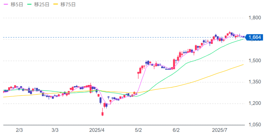 AOKIホールディングスの株価チャート画像