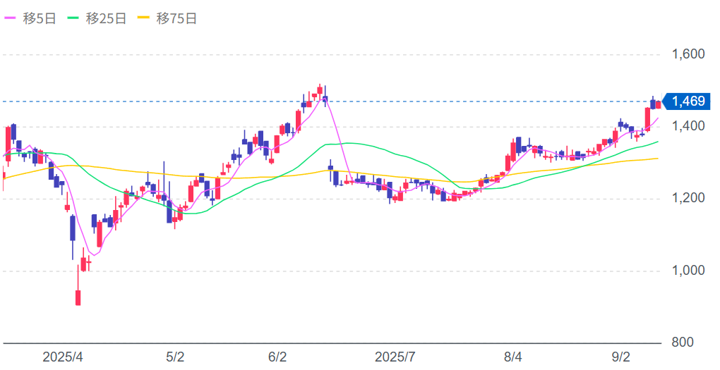 Hameeの株価チャート画像