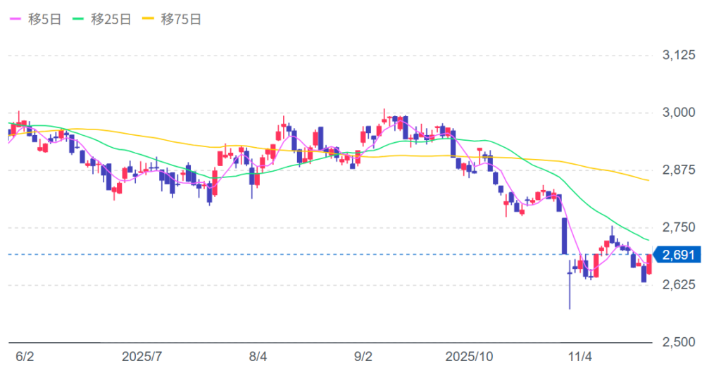 カゴメの株価チャート画像