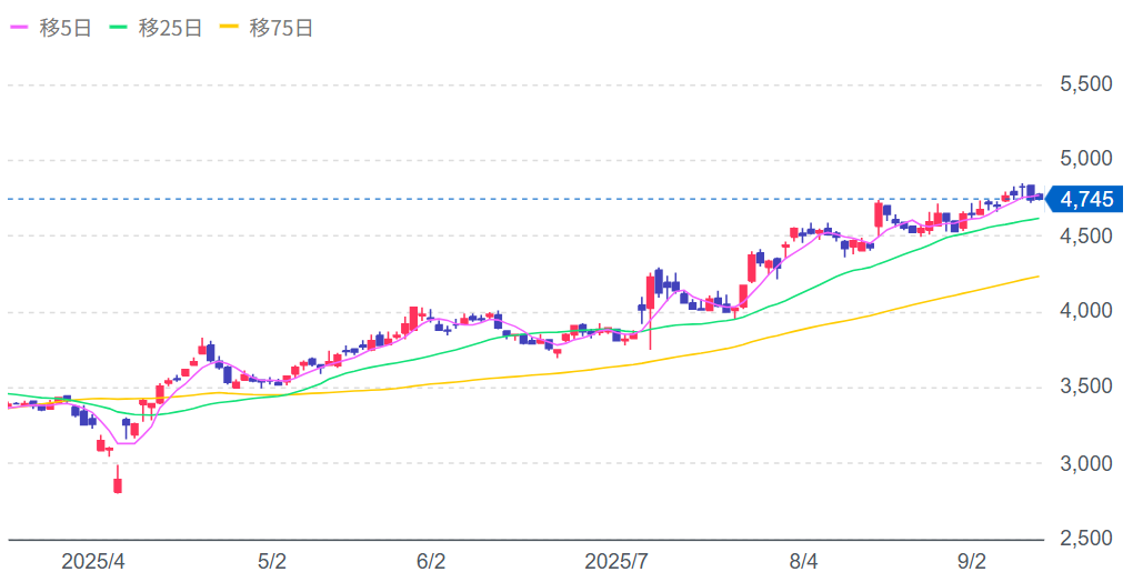 ウェザーニューズの株価チャート画像