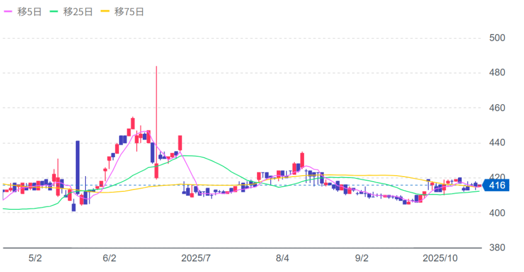(株)かんなん丸の株価チャート画像