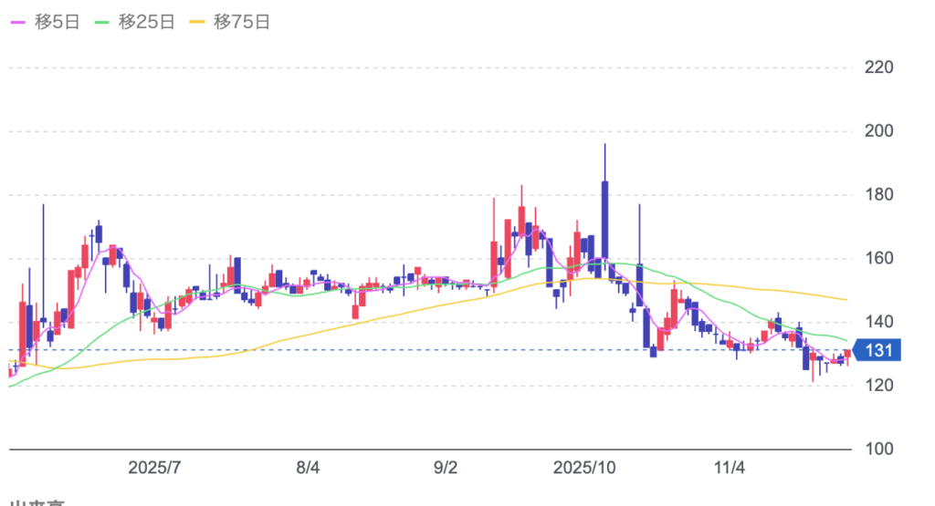 ジー・スリーホールディングスの株価チャート