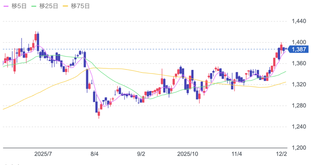 ダブルエーの株価チャート画像