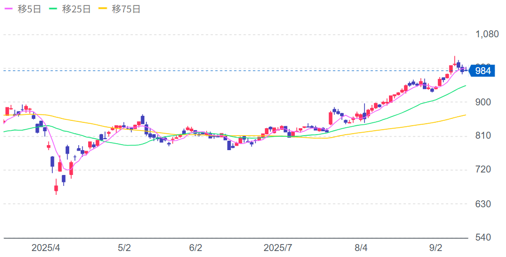 ミツバの株価チャート画像