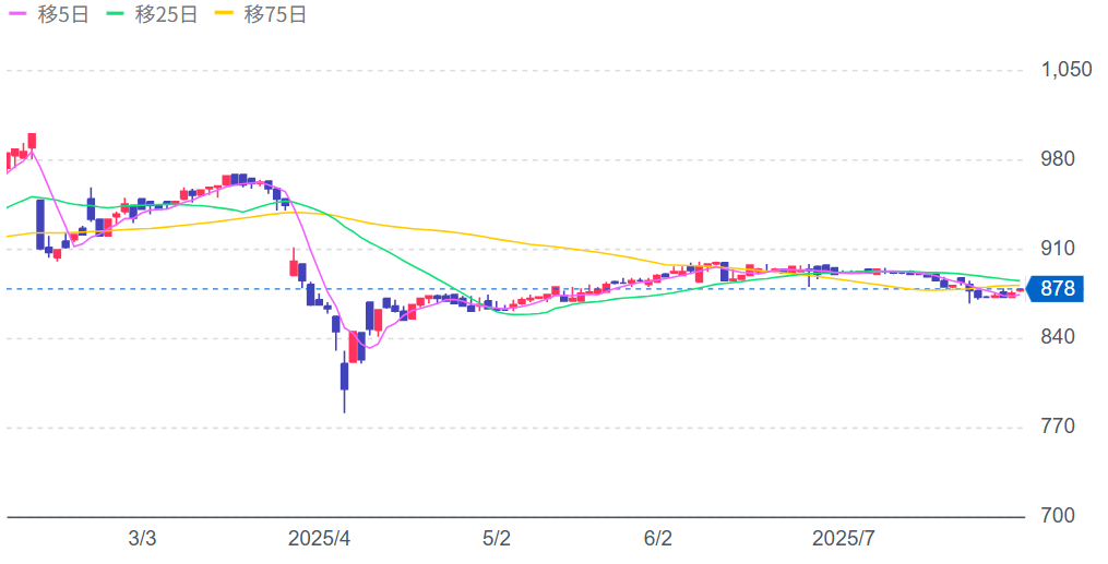 パピレスの株価チャート画像