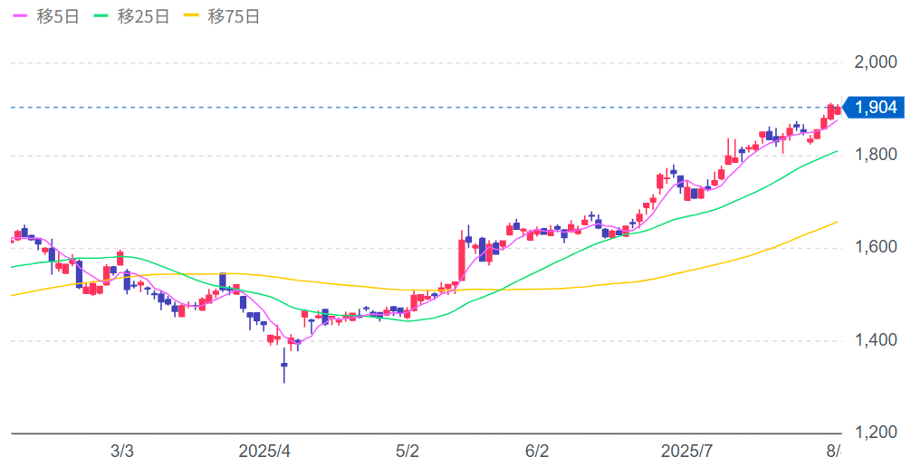 リゾートトラストの株価チャート画像