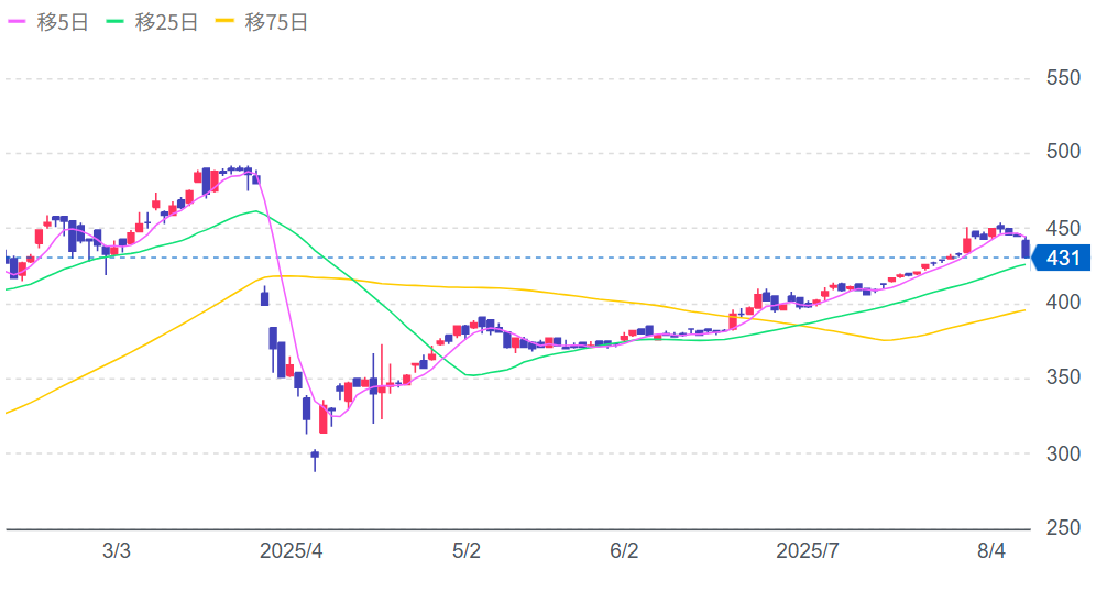 ヒーハイストの株価チャート画像