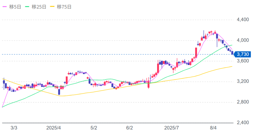 くら寿司(2695)の株価チャート画像