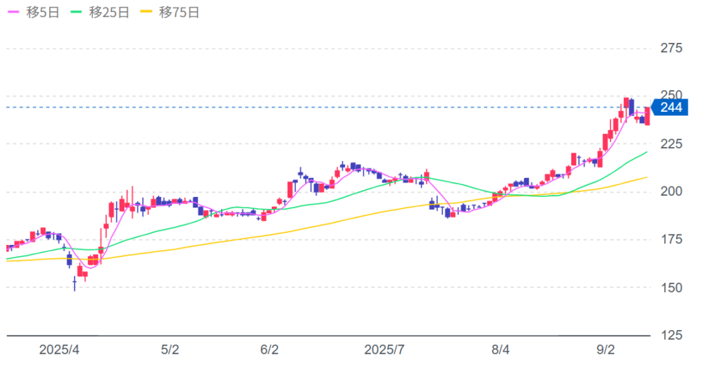 プロパストの株価チャート画像