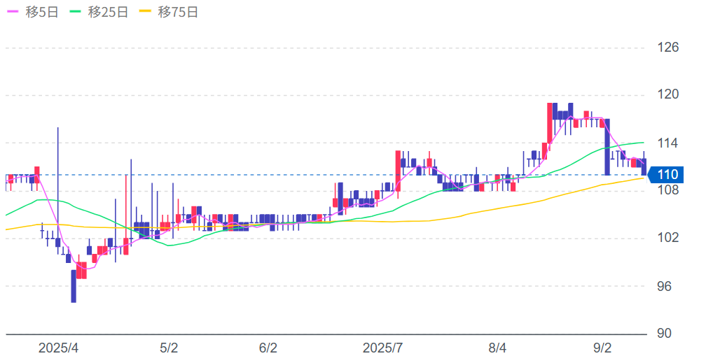 ダイトウボウの株価チャート画像