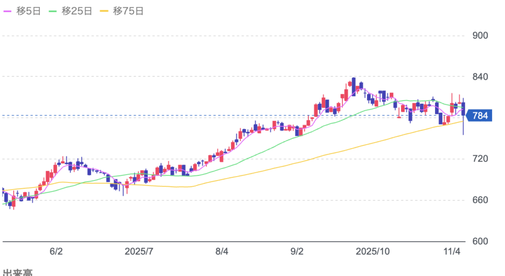 コーア商事ホールディングスの株価チャート画像