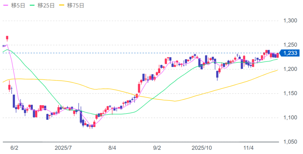 SUMINOEの株価チャート画像