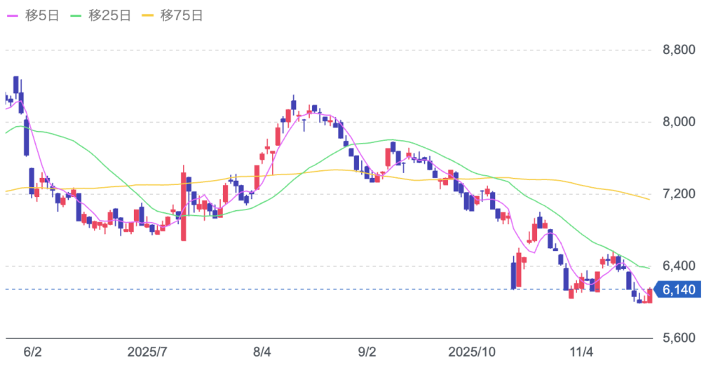 大黒天物産の株価チャート画像