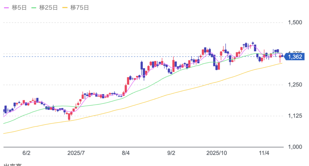 キュービーネットホールディングスの株価チャート画像