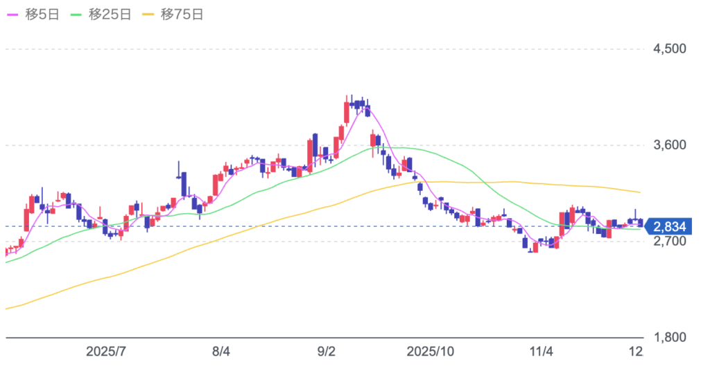 丸千代山岡家の株価チャート画像