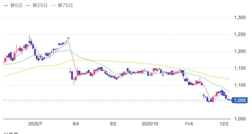 バルニバービの株価チャート画像