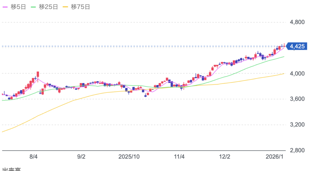 グンゼの株価チャート画像