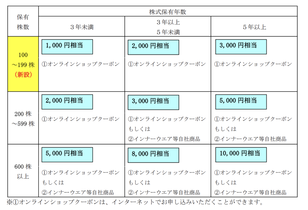グンゼの株主優待詳細