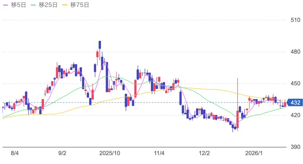 バルテス・ホールディングスの株価チャート画像