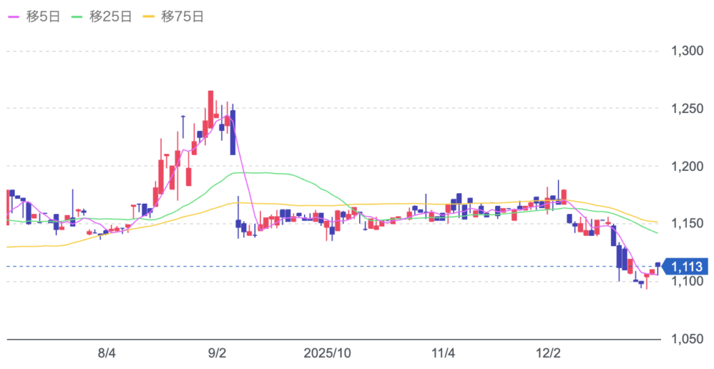 大和コンピューター(3816)の株価チャート画像