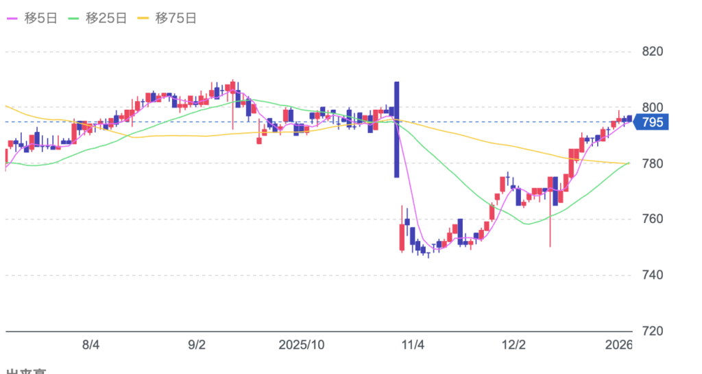 アイ・ケイ・ケイホールディングス(2198)の株価チャート画像