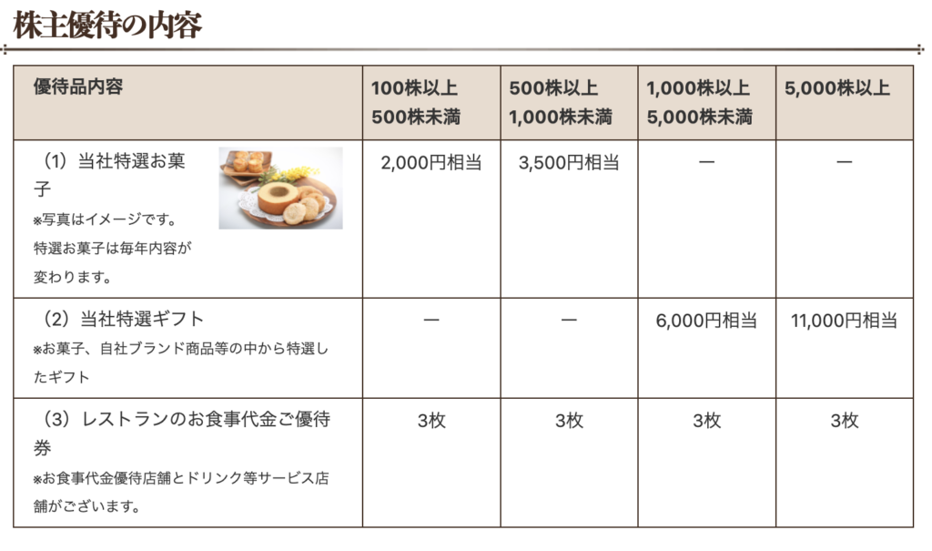 アイ・ケイ・ケイホールディングス(2198)の株主優待詳細