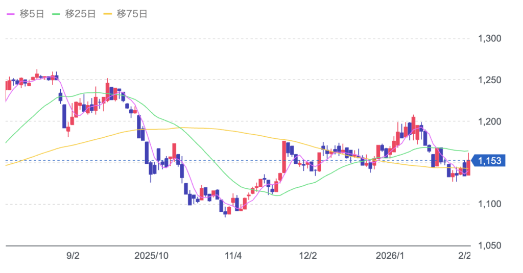 大庄の株価チャート画像